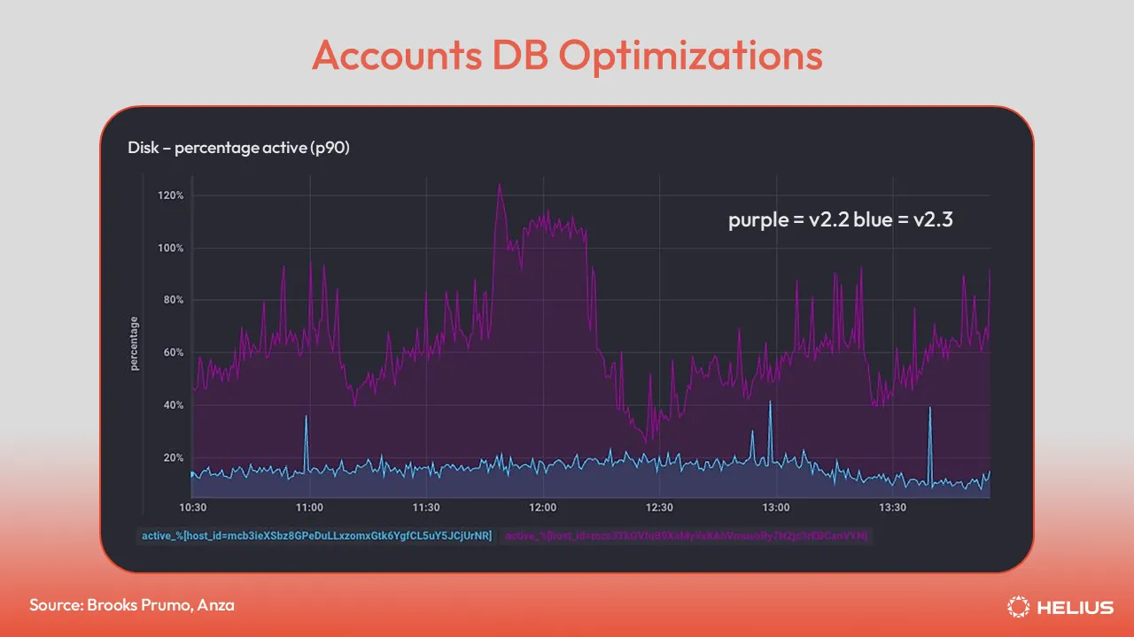 AccountsDB Optimizations