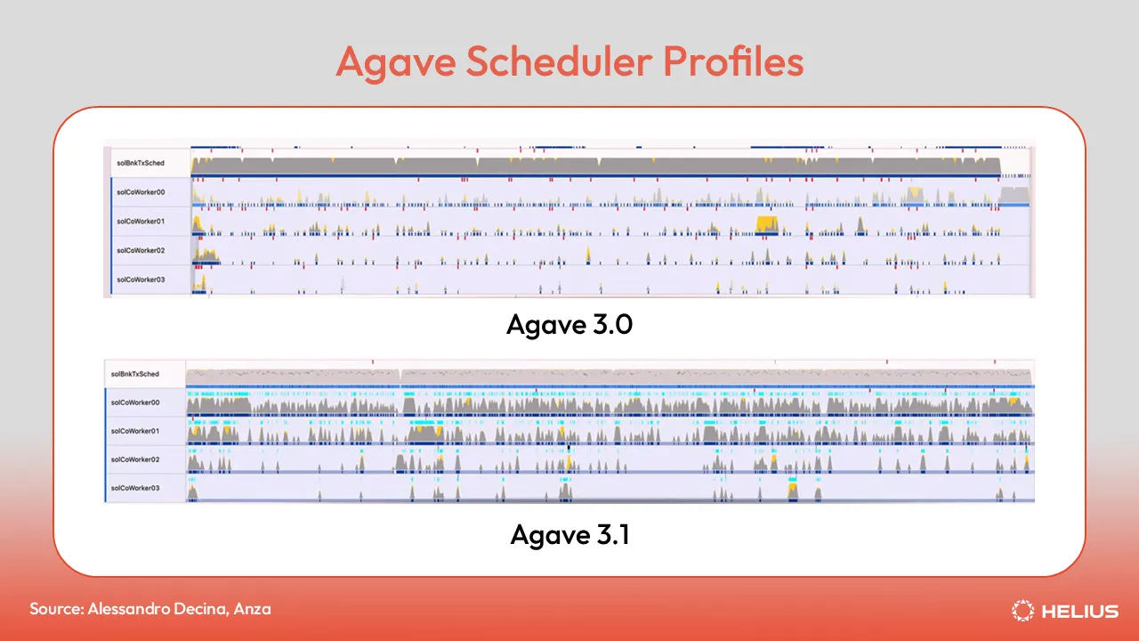 Agave scheduler profiling, a comparison of Agave 3.0 and Agave 3.1