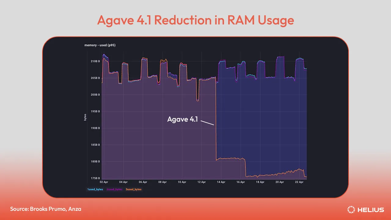 Agave 4.1 Reduction in RAM Usage