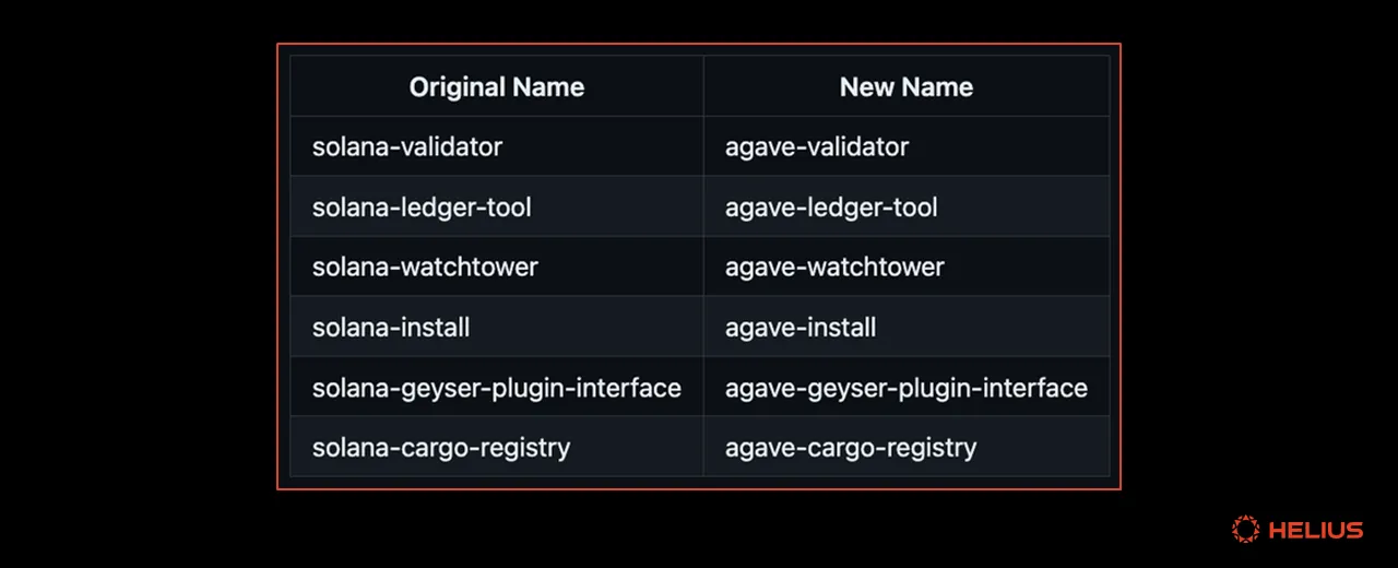 Agave v2.0 renamed crates
