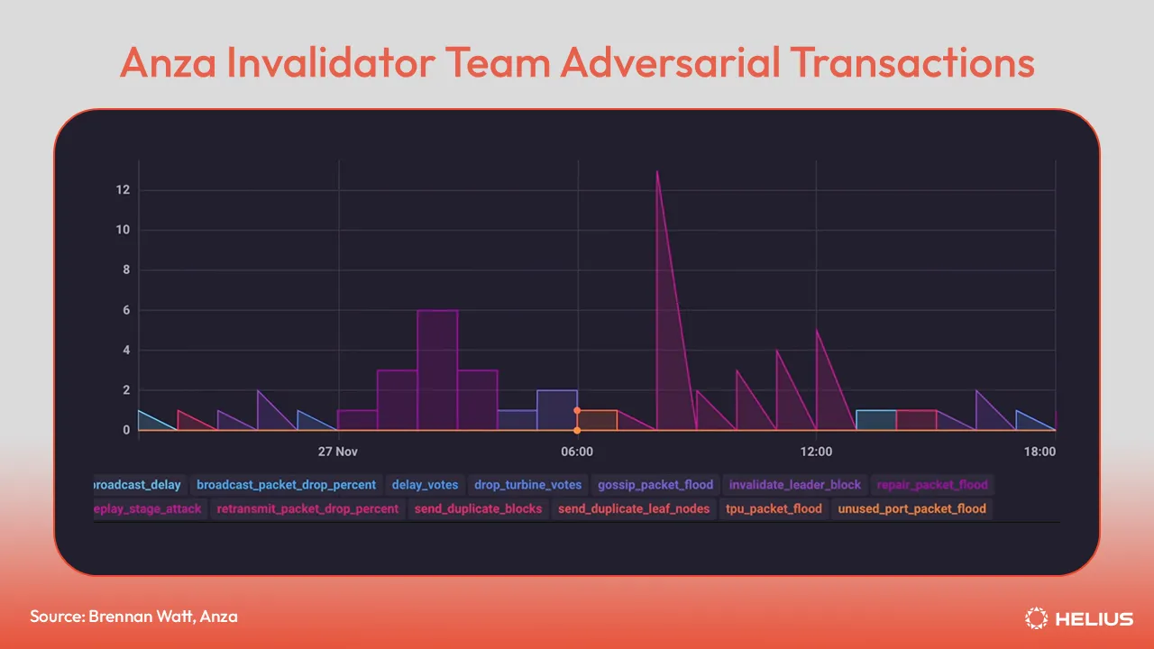 Visualization of Anza invalidator team’s testnet adversarial transactions
