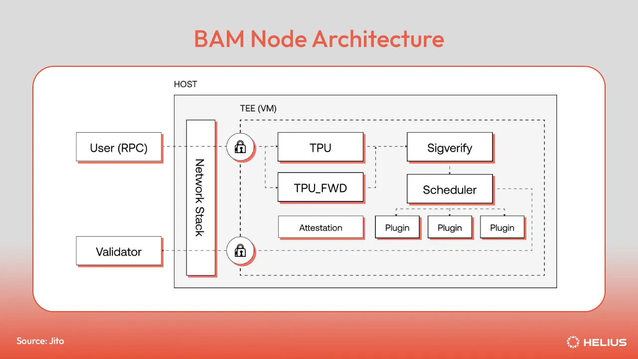BAM Node Architecture