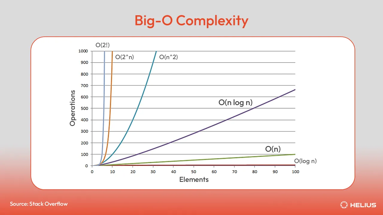Big-O Complexity