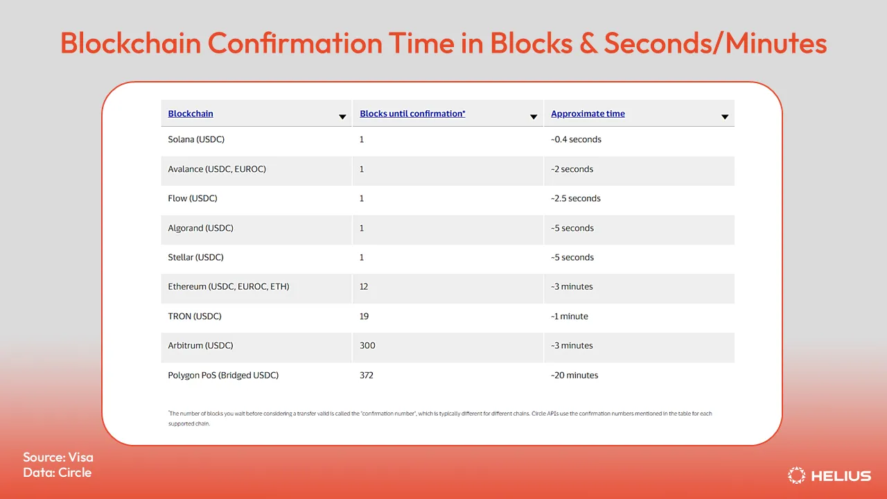 Blockchain Confirmation Time in Blocks & Seconds, Minutes