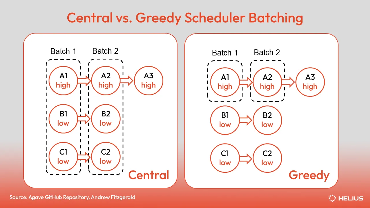 Central vs. Greedy Scheduler Batching