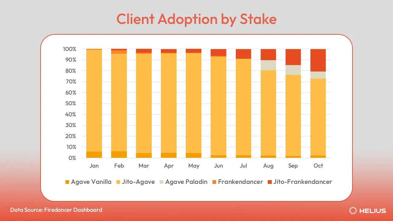 Client adoption by stake