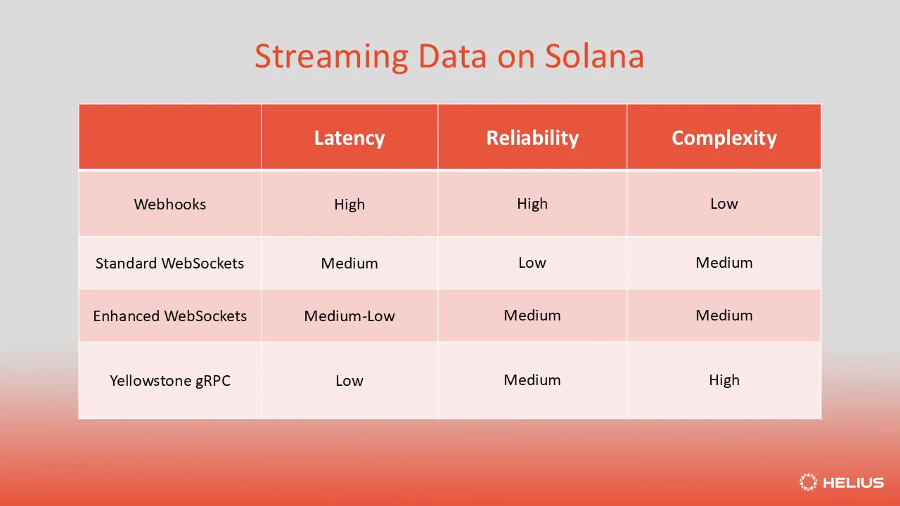 A table comparing the latency, reliability, and complexity of traditional data streaming solutions on Solana