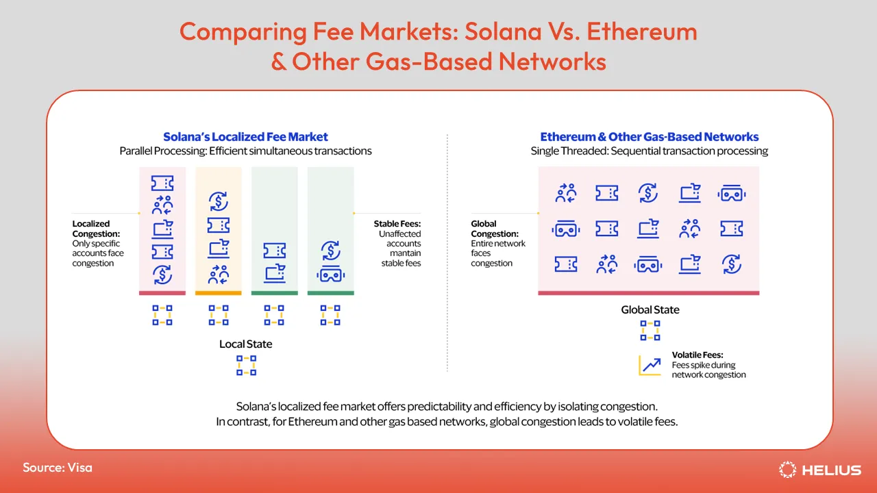 Comparing Fee Markets Solana Vs Ethereum & Other Gas Based Networks