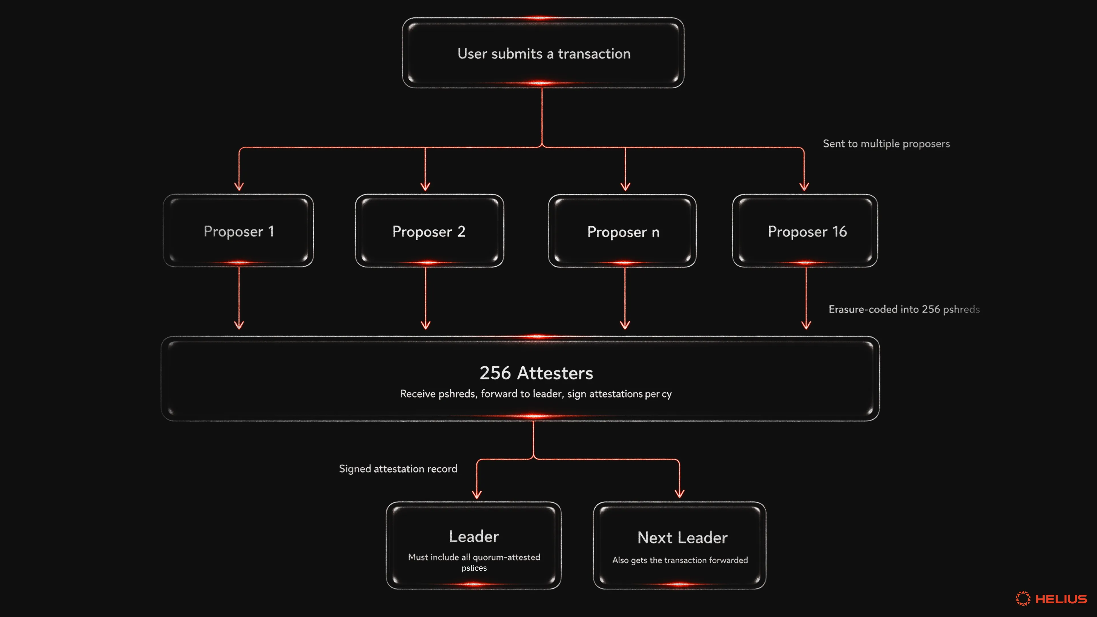 The flow of a transaction under Solana's new Constellation proposal