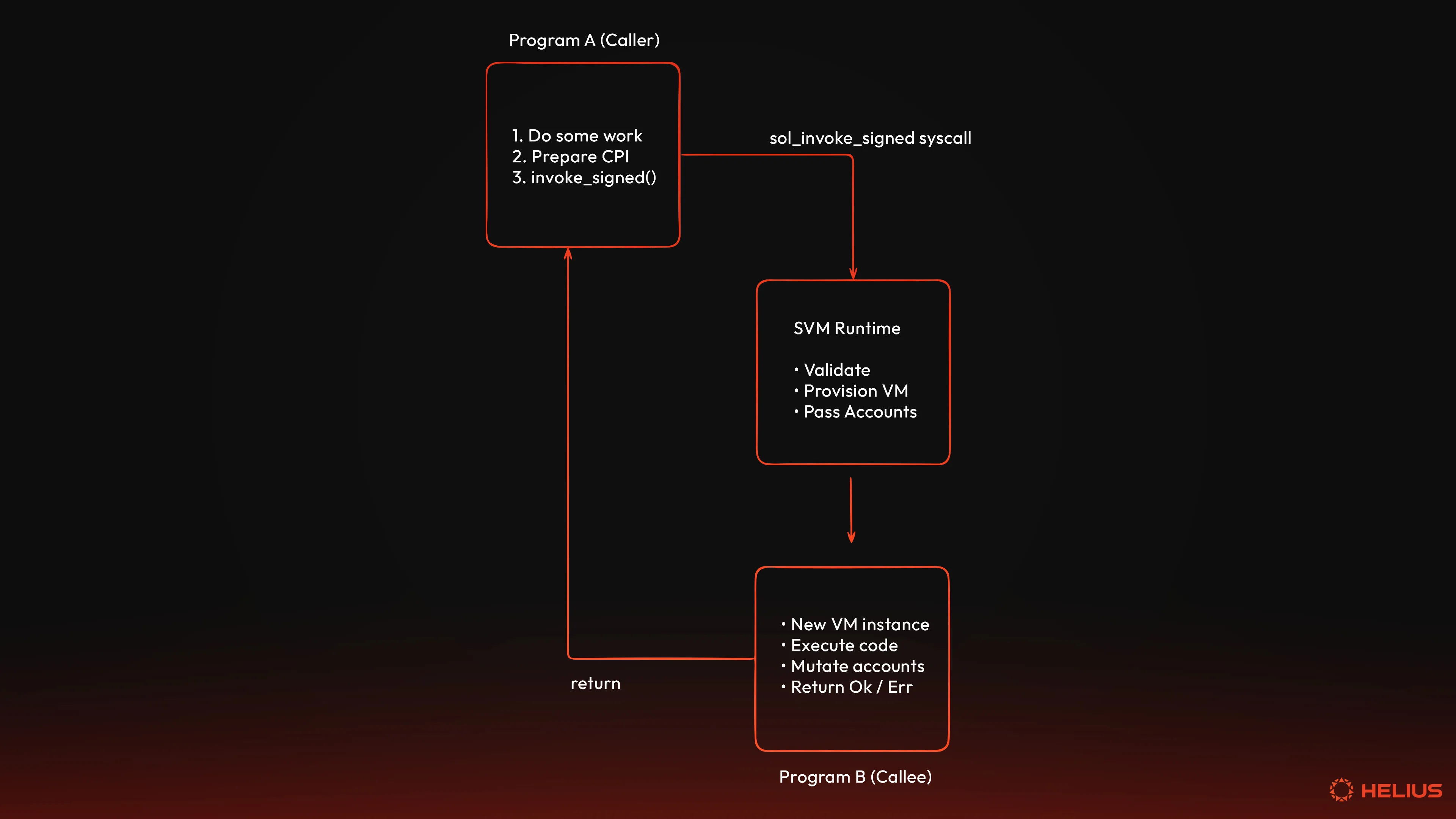 How Cross-Program Invocations (CPIs) work on Solana