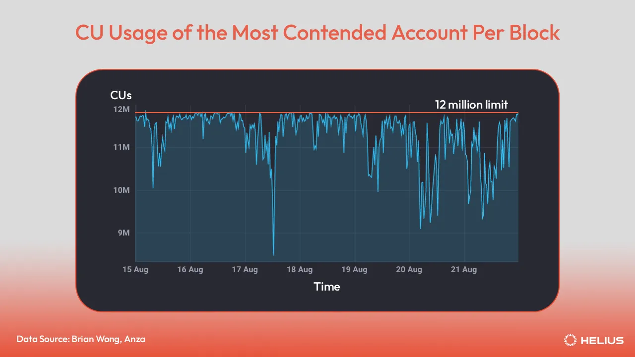 CU usage of the most contented account per block