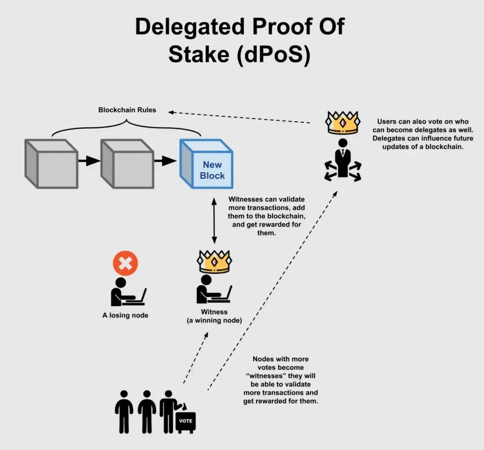 Delegated Proof of Stake (DPoS) Explained by OKX