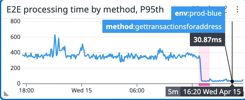 End-to-end processing time by method (P95) for our method getTransactionsForAddress