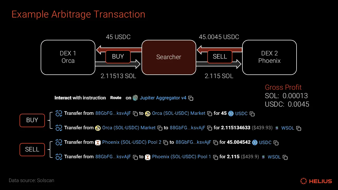 Example arbitrage transaction between two decentralized exchanges