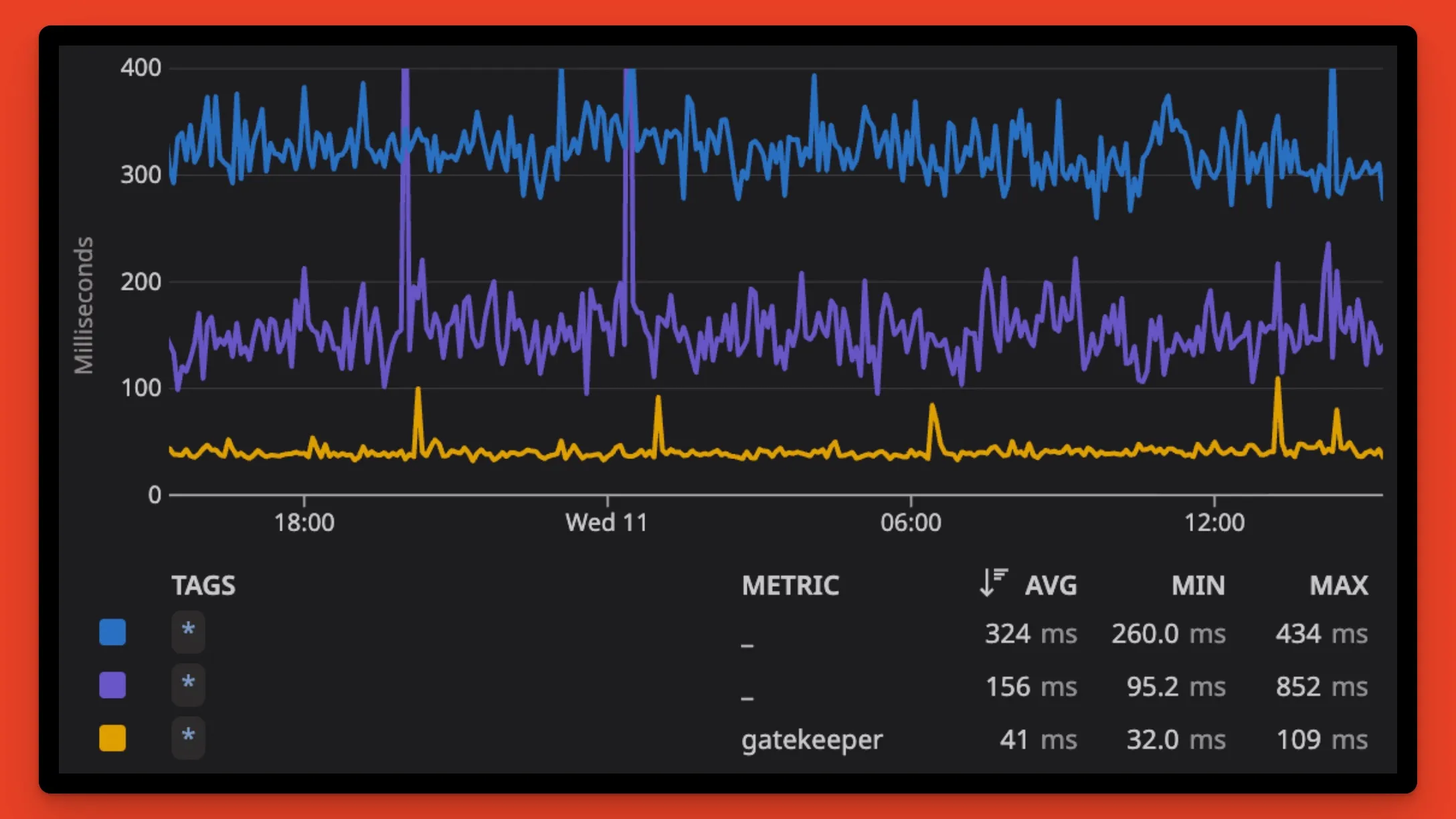 Comparing getBlock RPC request latency of Helius using the Gatekeeper edge gateway vs. competitors