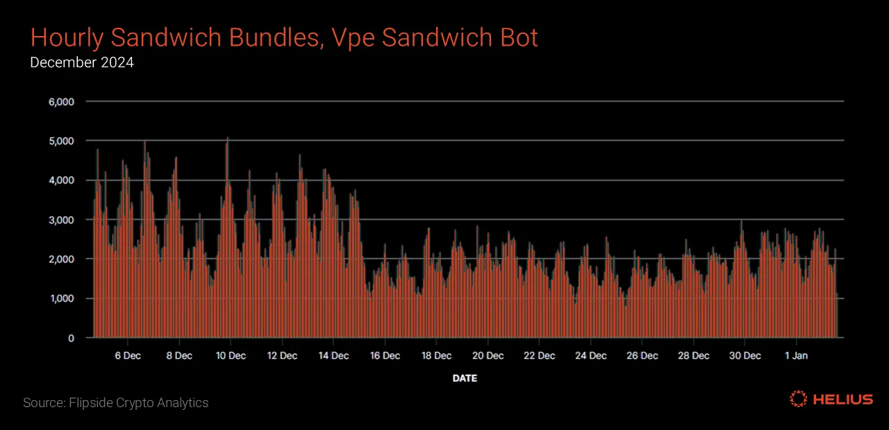 The hourly number of sandwich bundles initiated from the Vpe sandwich program