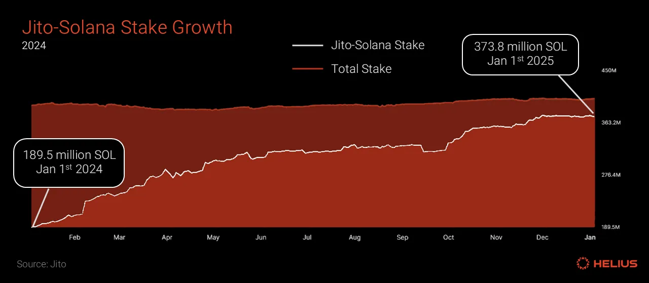 Jito-Solana validator stake growth in 2024