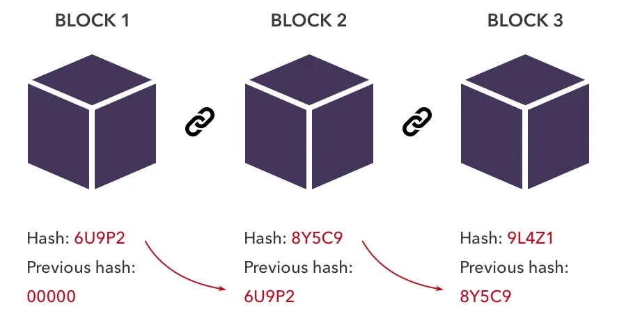 Hashing In Blockchain