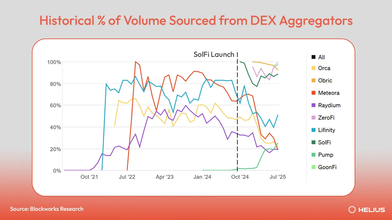 Historical percentage of volume sourced from DEX aggregators