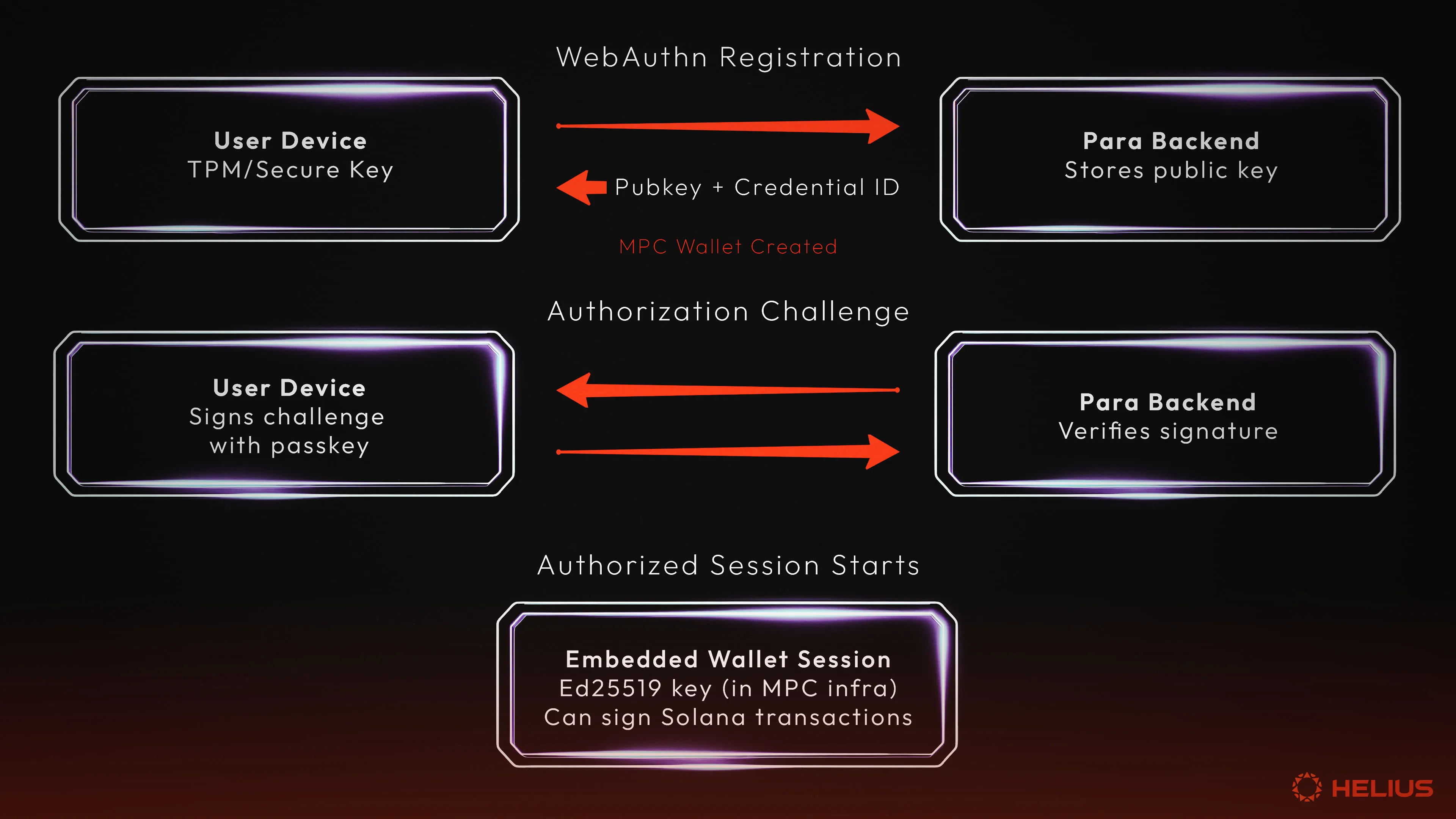 how solana passkey wallets work
