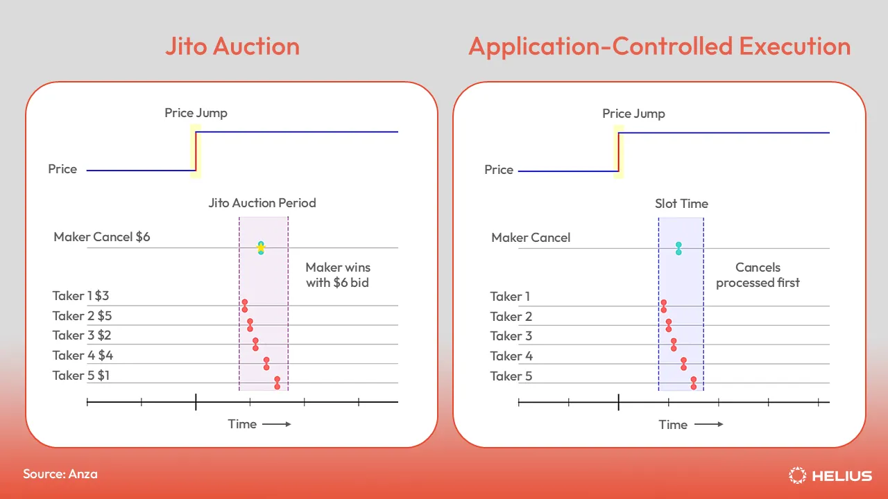 Jito Auction Vs. Application Controlled Execution