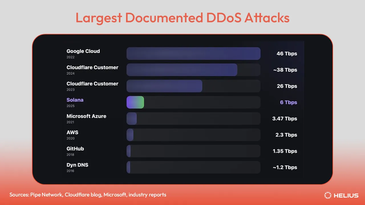 Largest documented DDoS attacks