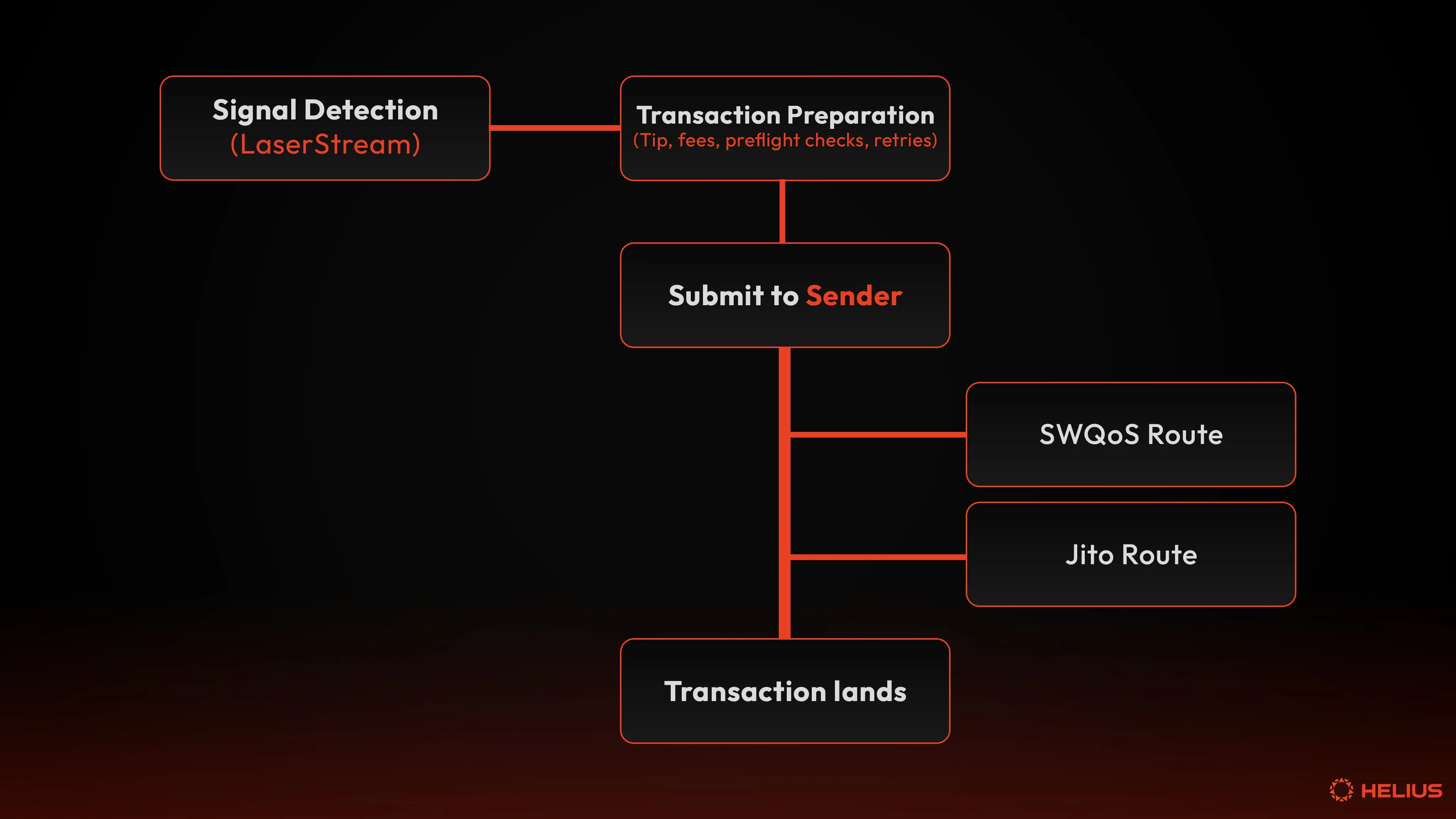 A unified workflow for turning signals into profitable opportunities using LaserStream and Sender