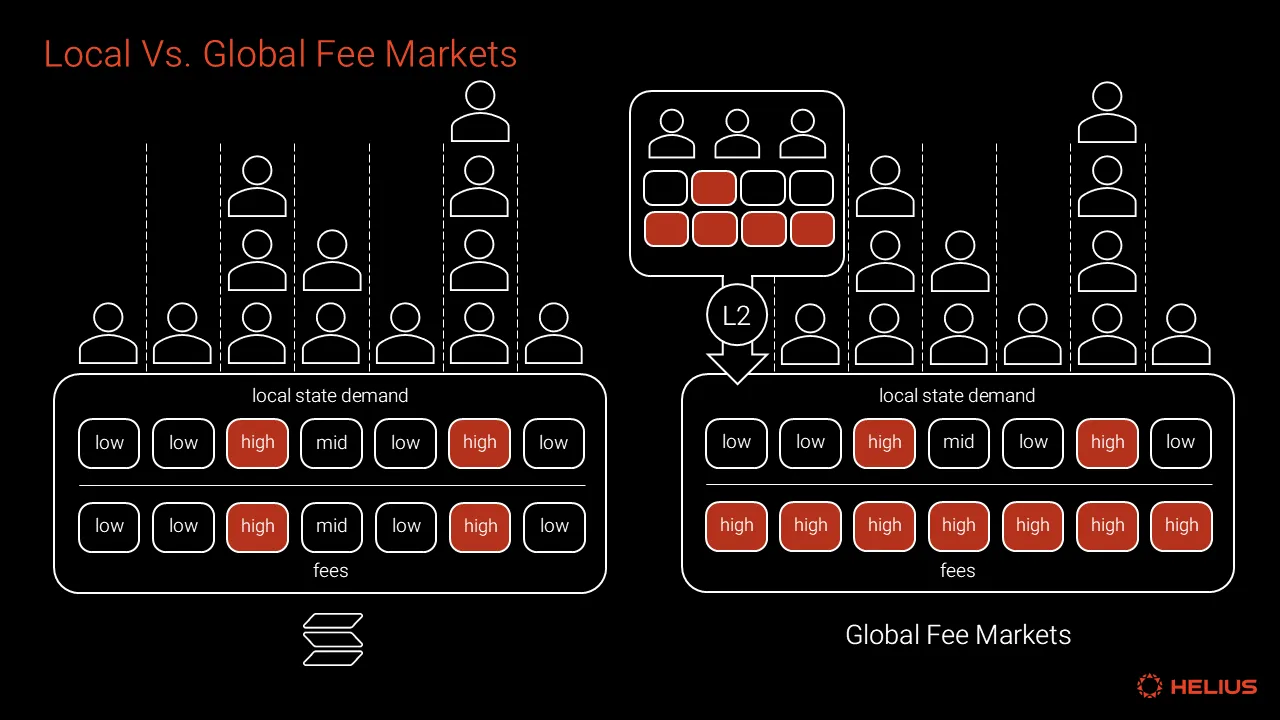 Local Vs Global Fee Markets