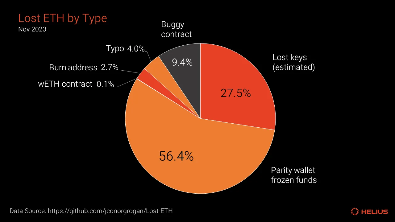 Lost ETH by type