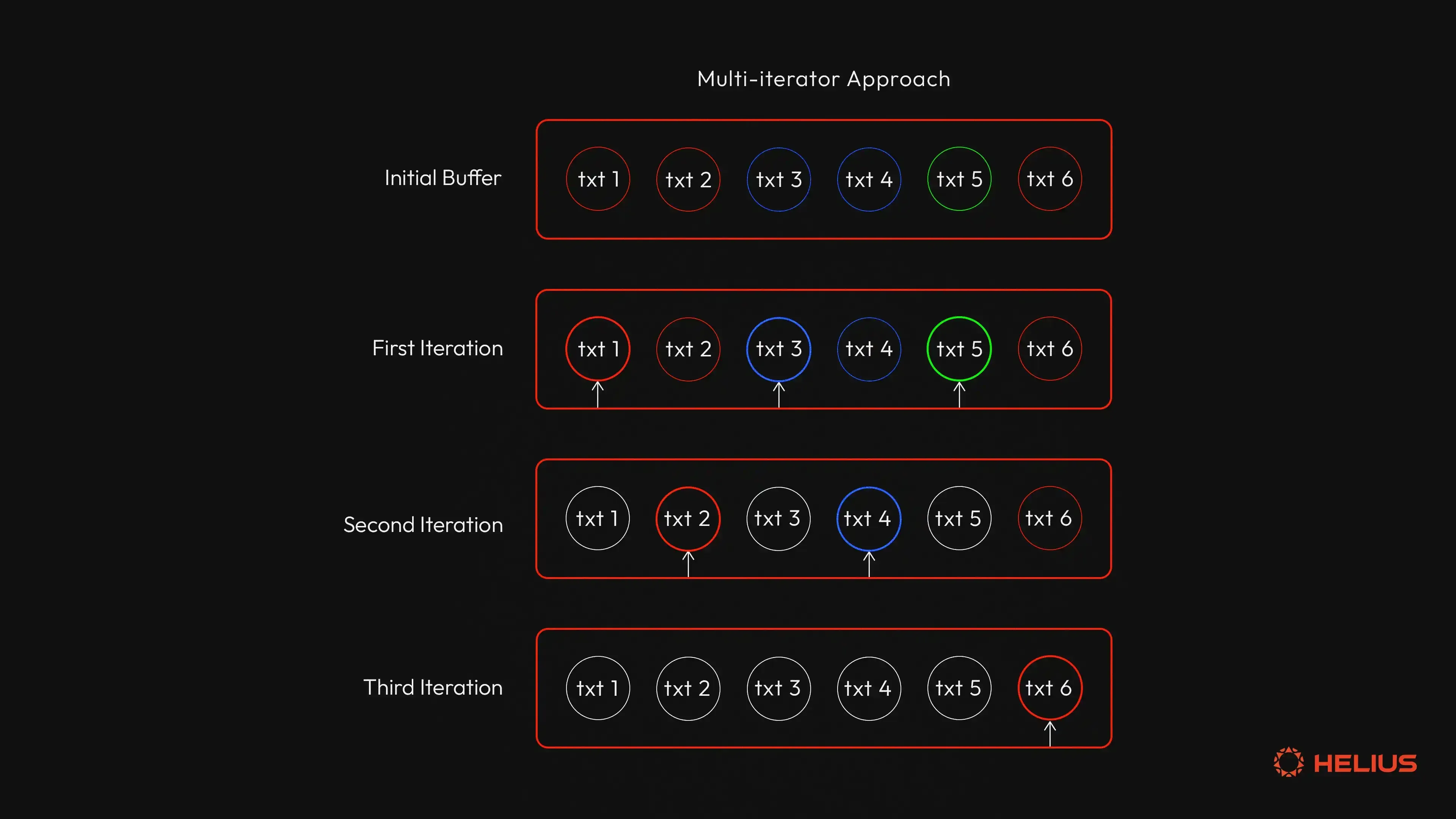Multi-iterator approach