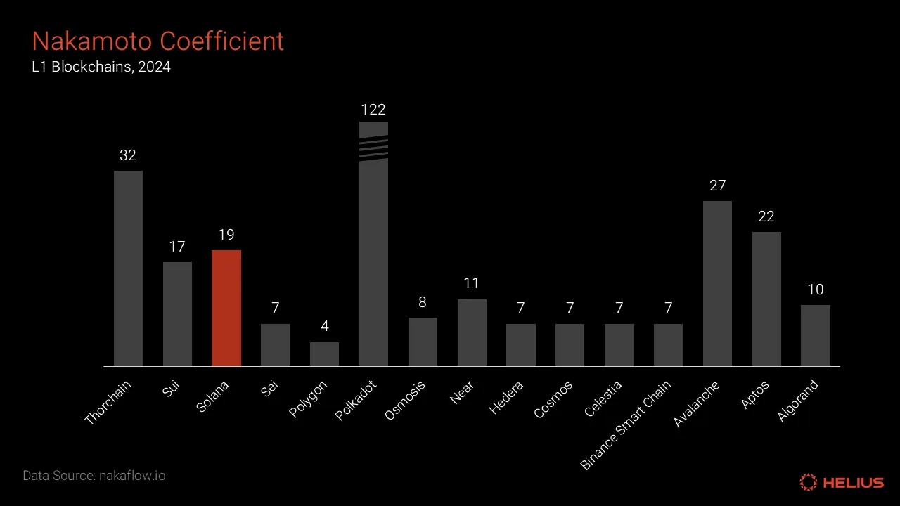 Nakamoto coefficients