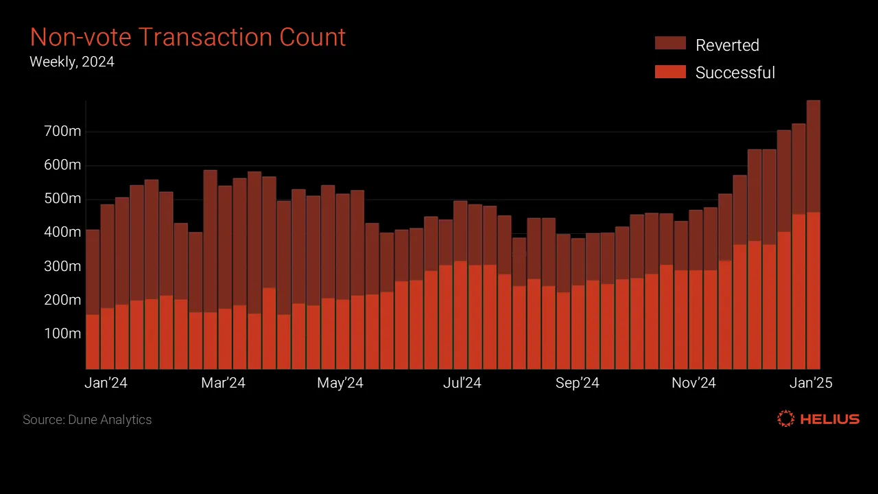 Weekly reverted and successful non-vote transaction counts for 2024