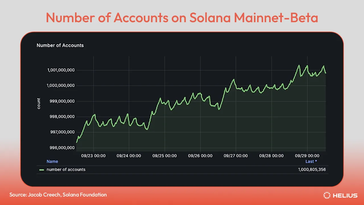 Number of accounts on Solana Mainnet-Beta