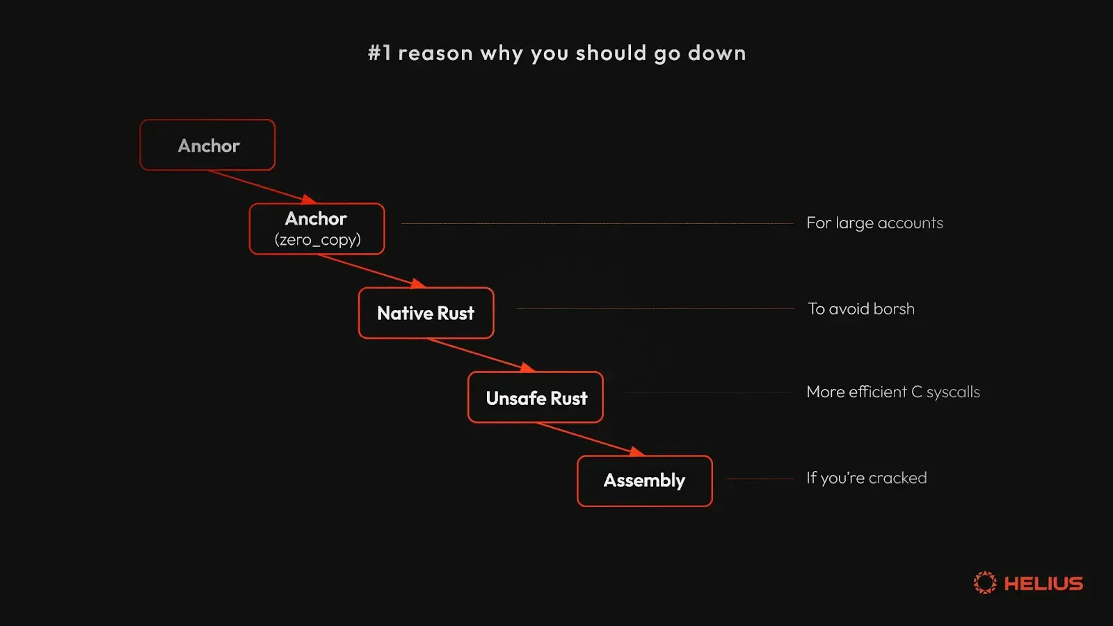moving down the optimization path