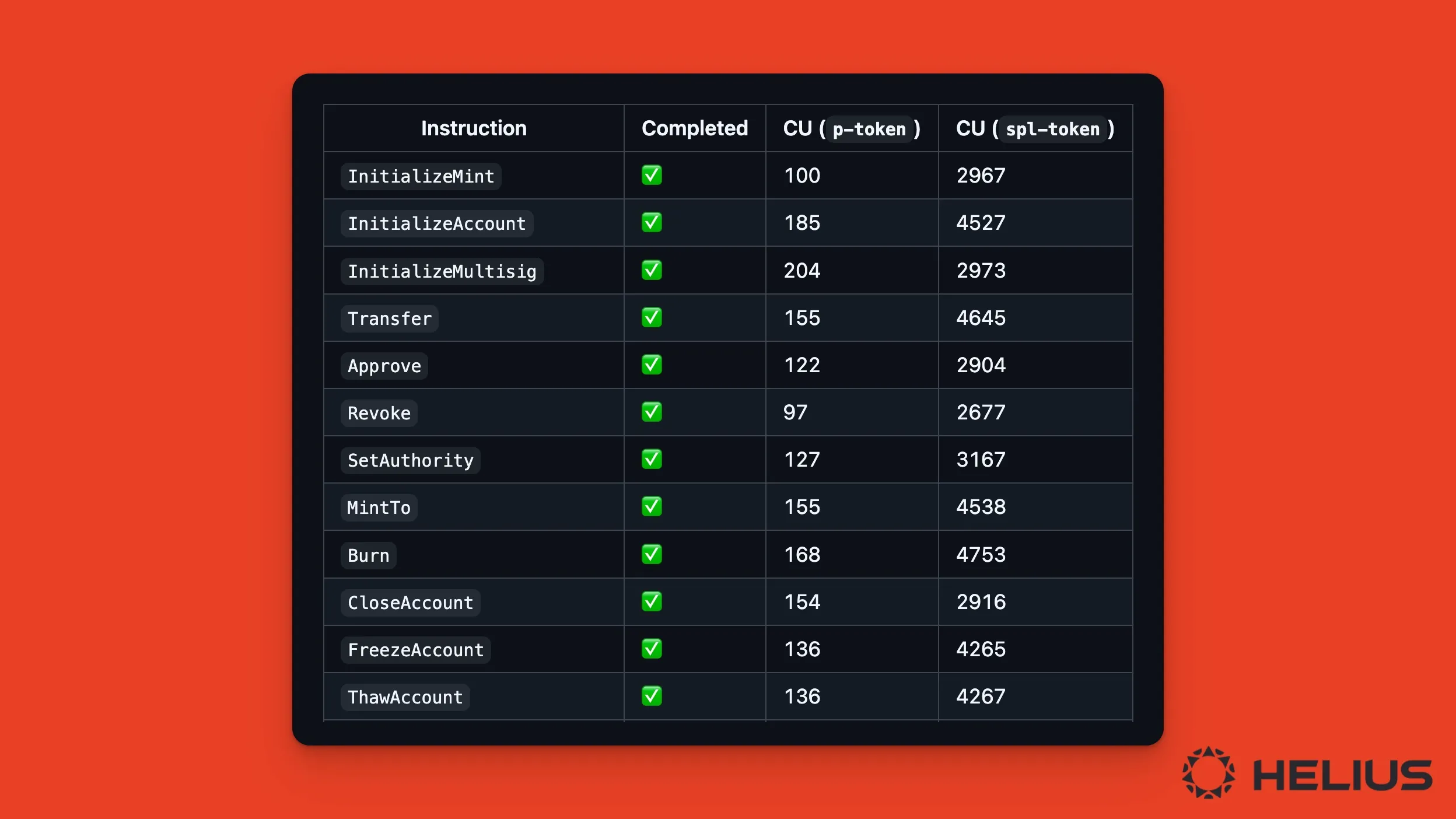 table comparing compute units for p-token operations vs. spl token operations
