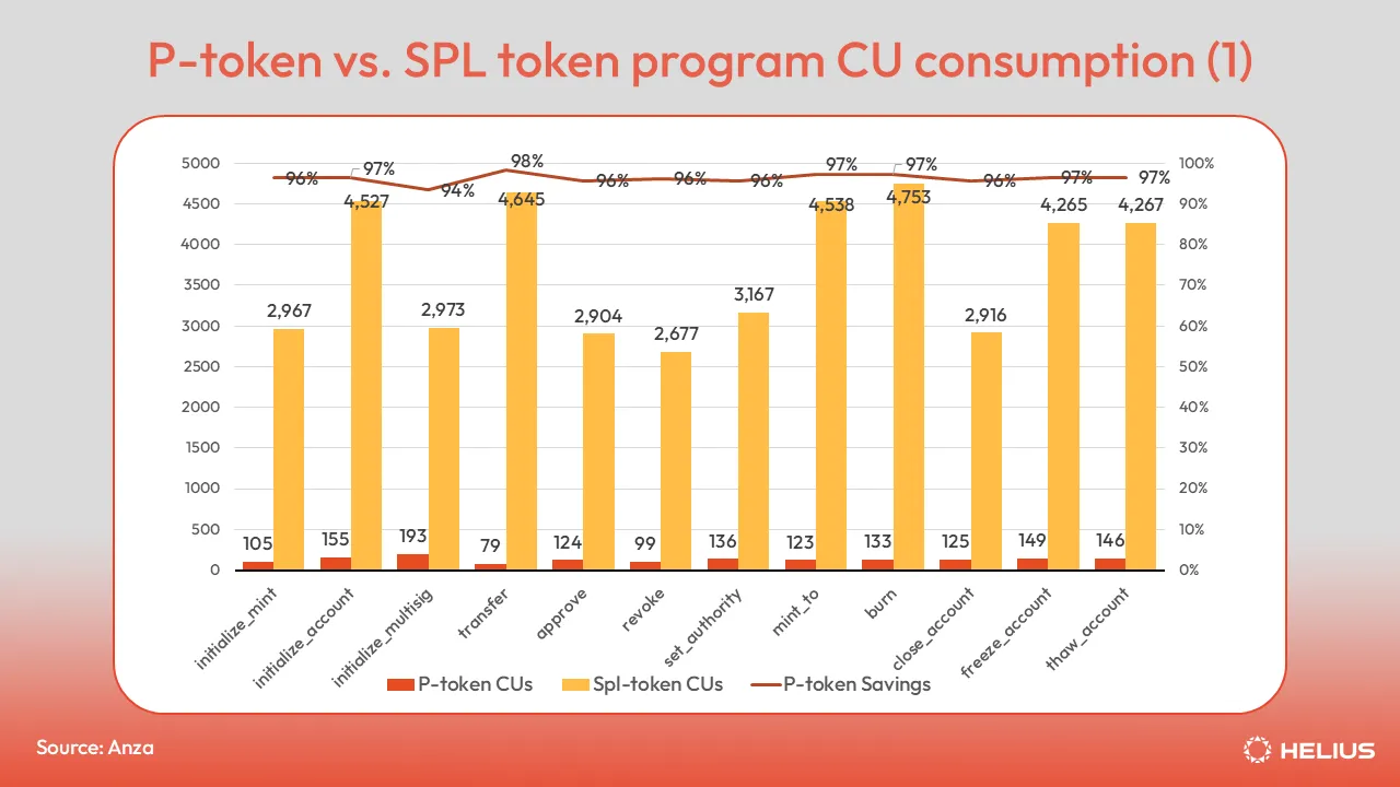 P-token vs. SPL token program CU consumption comparison 1