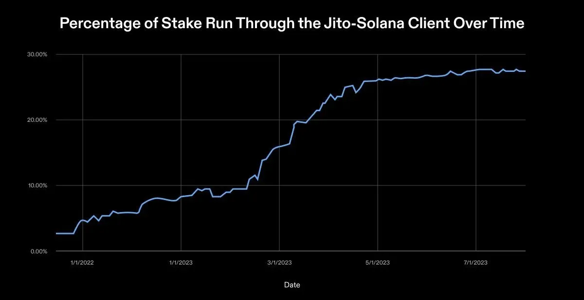 percentage of stake run through the Jito-Solana client over time