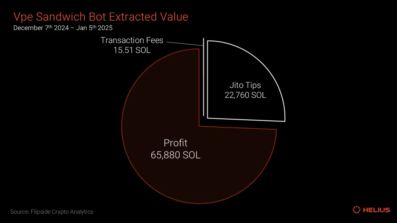 Above: the Vpe sandwich bot’s extracted value from Dec 7th, 2024, to Jan 5th, 2025.