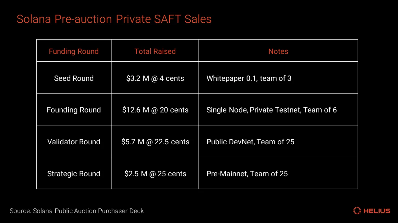 pre-auction private SAFT sales 