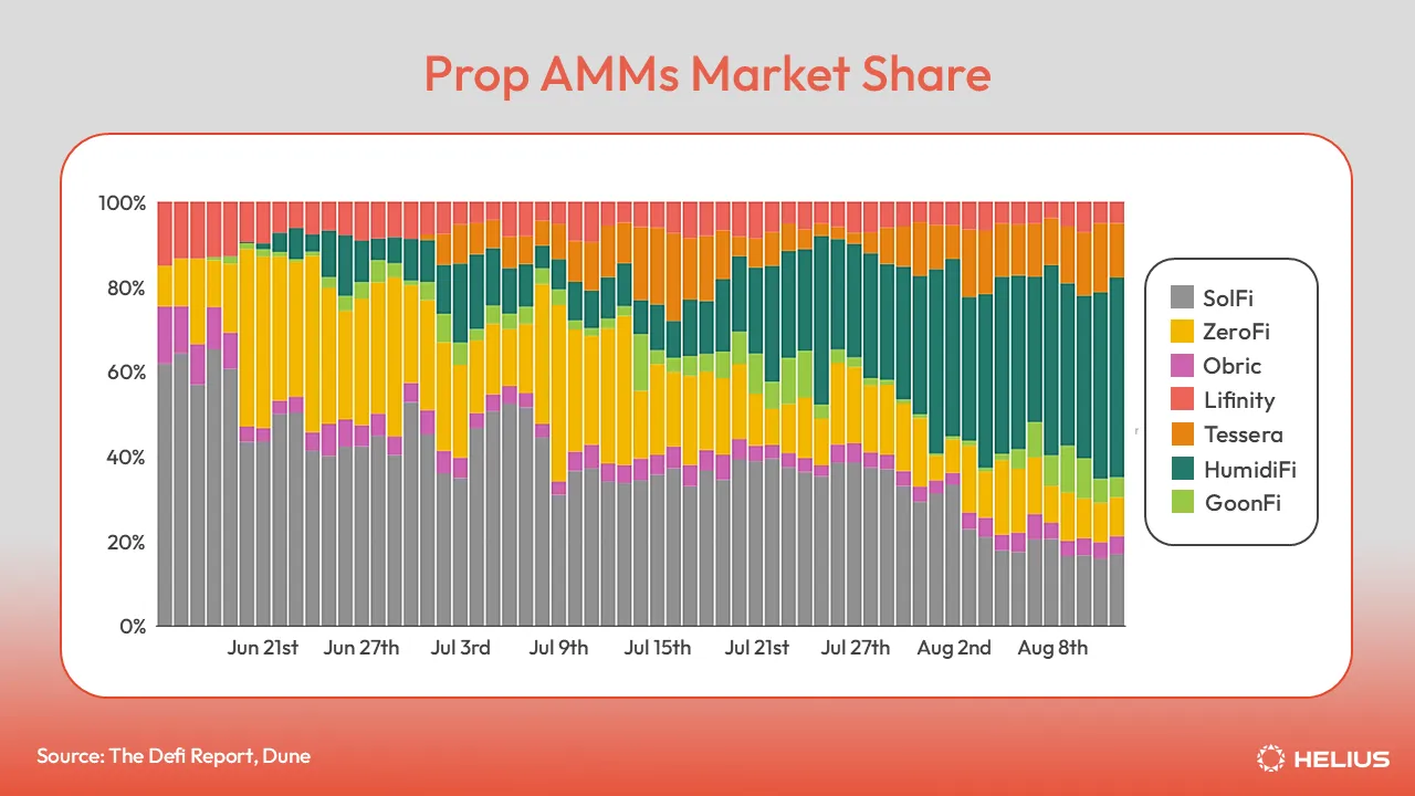 Proprietary AMMs Market Share