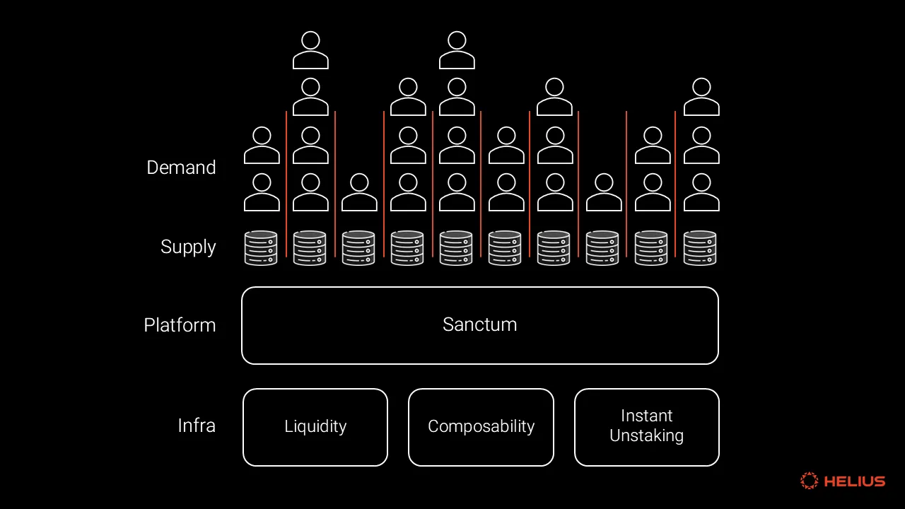 Sanctum & Validator LSTs