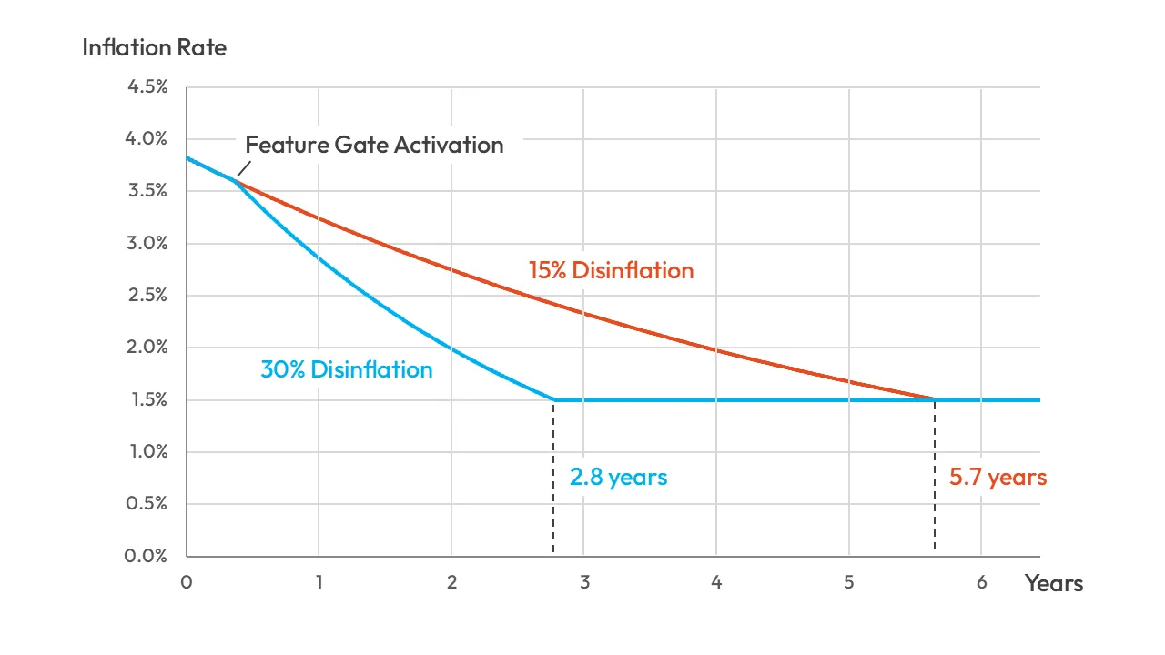 SIMD:550 Inflation Rate Model