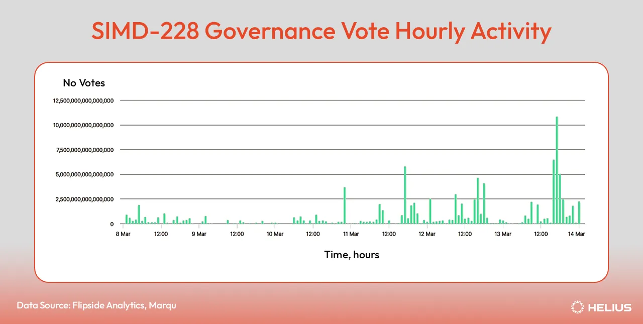 SIMD228 governance vote hourly activity