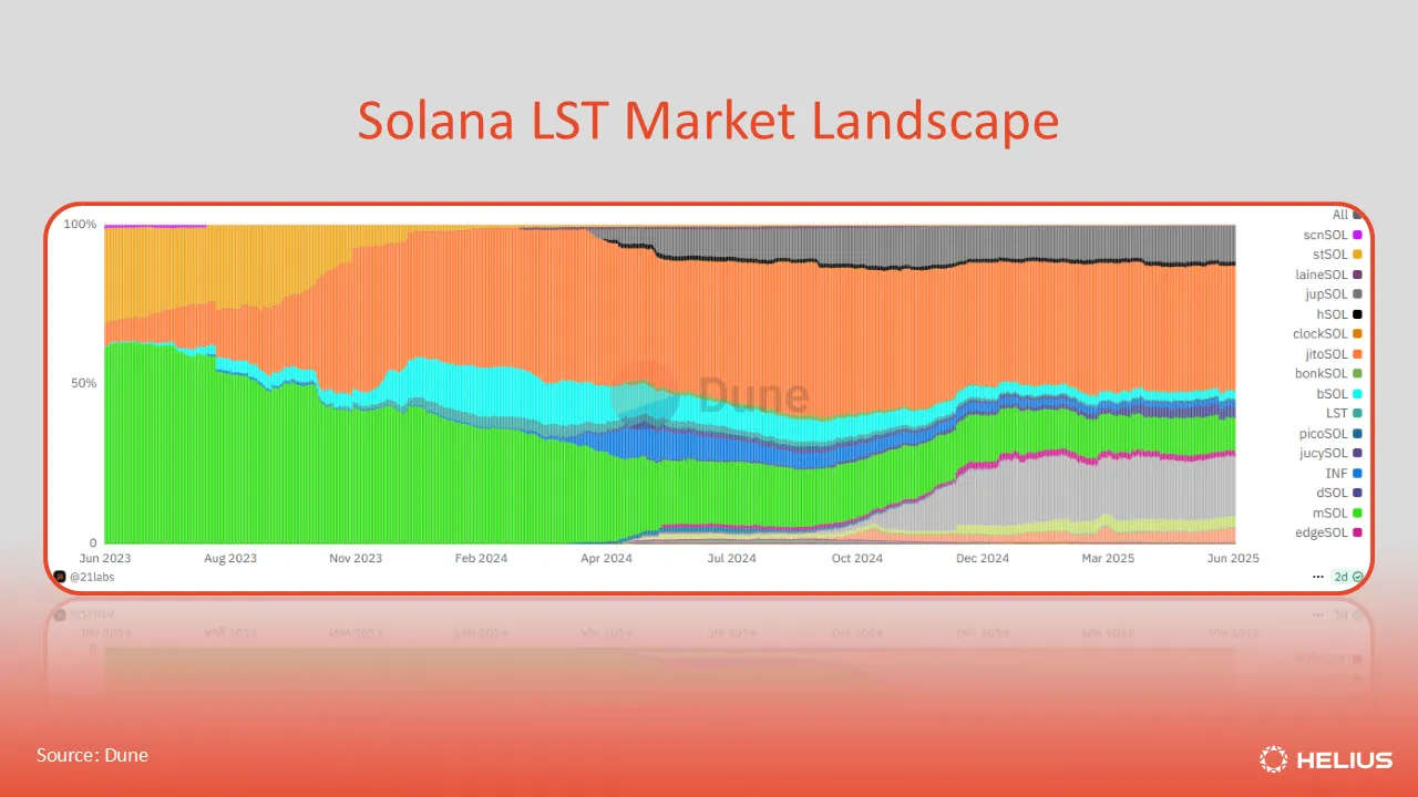 Solana LST market landscape