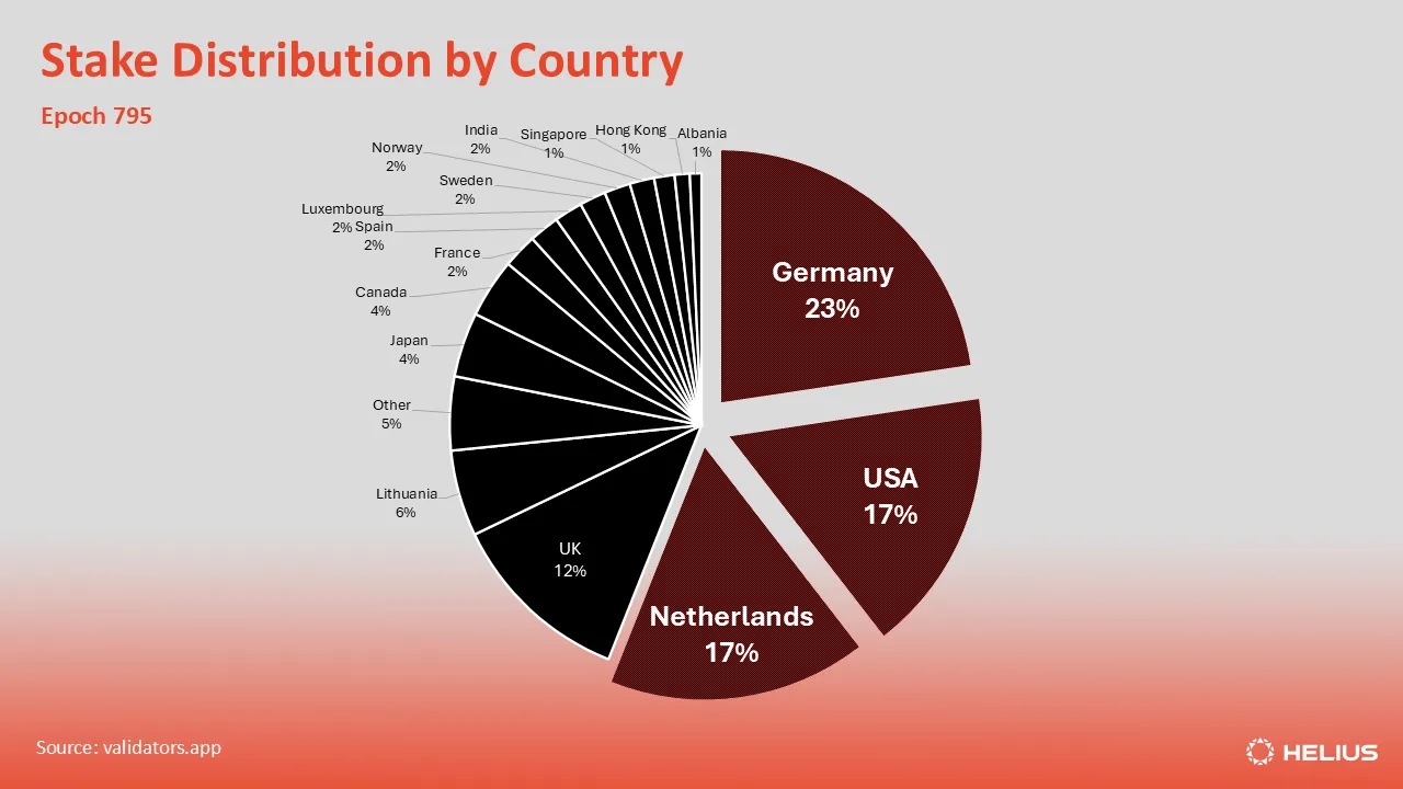 Solana validator stake distribution by country