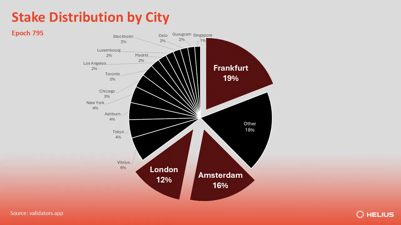 Solana validator stake distribution by city
