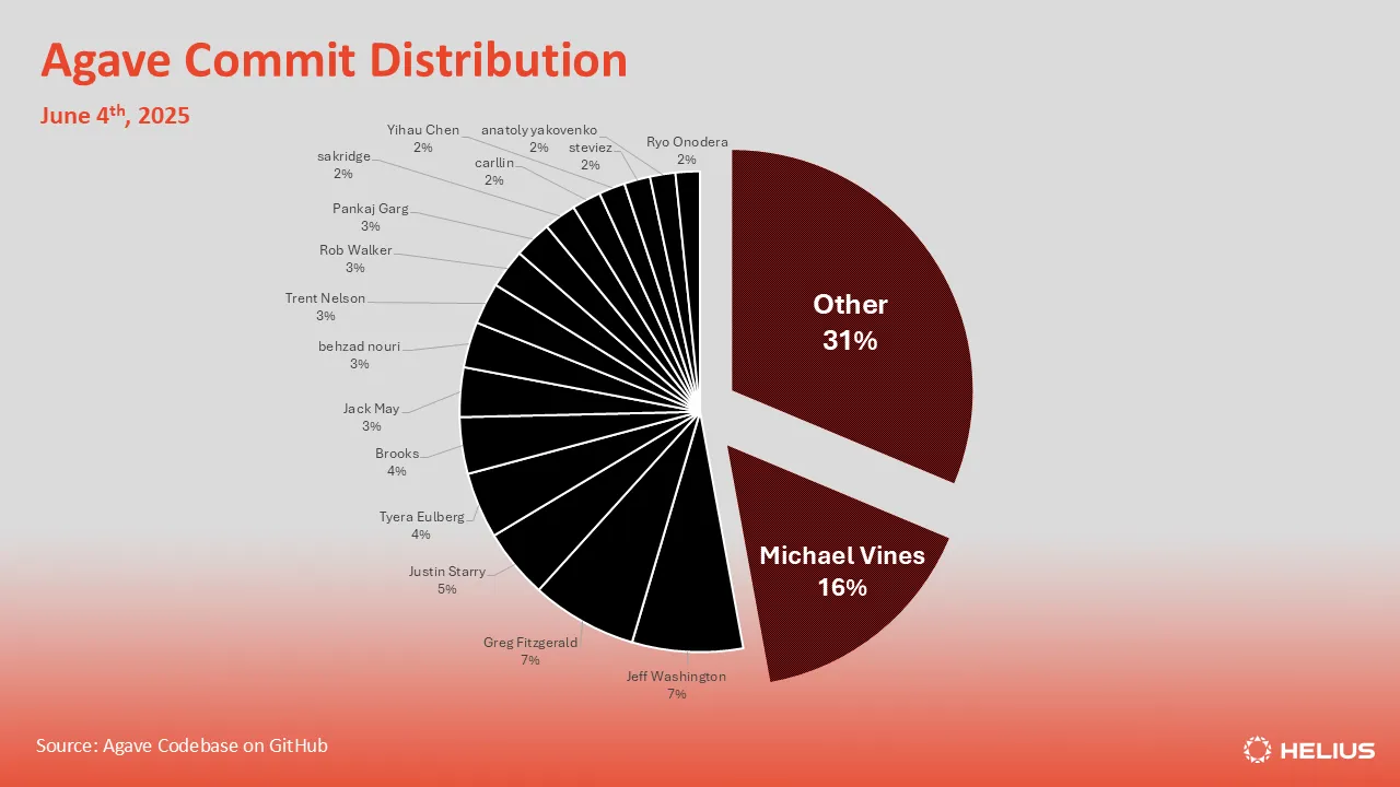 Agave client commit distribution