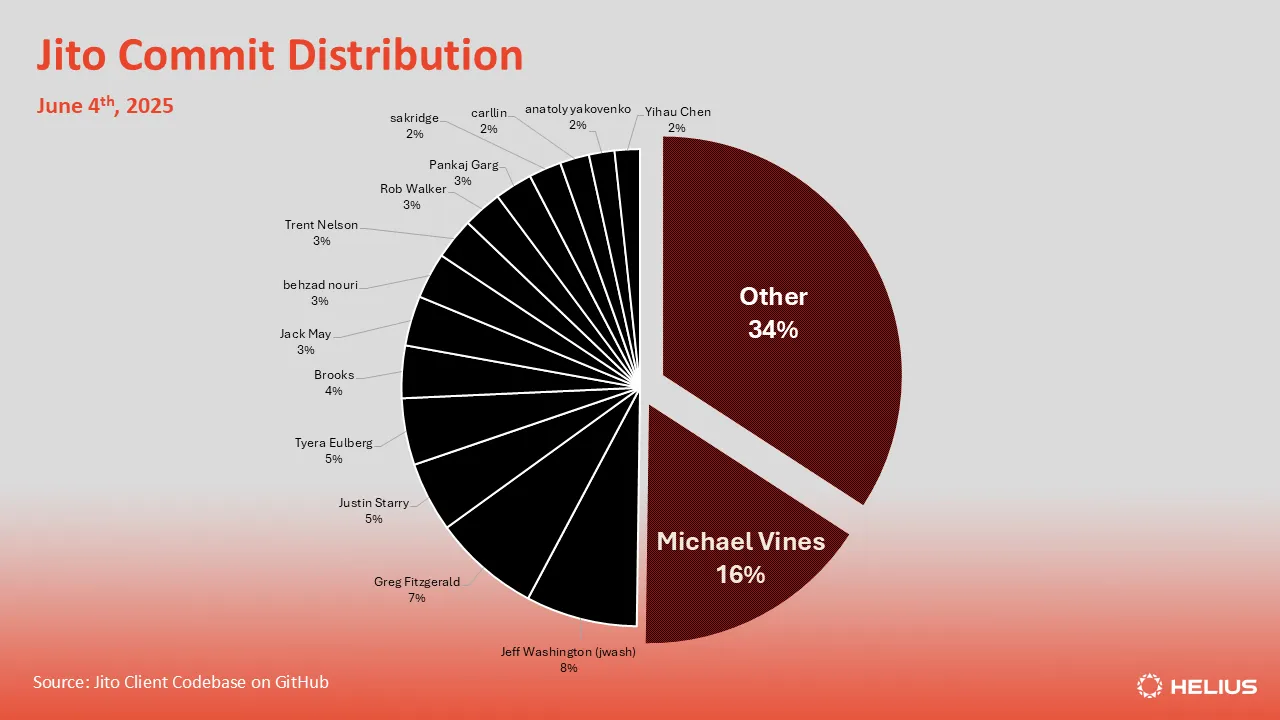 Jito client commit distribution