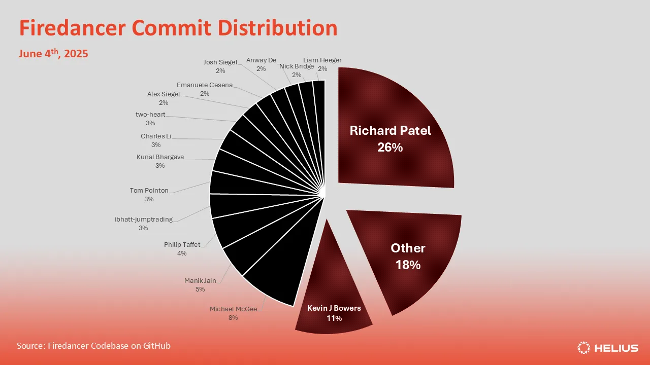 Firedancer client commit distribution