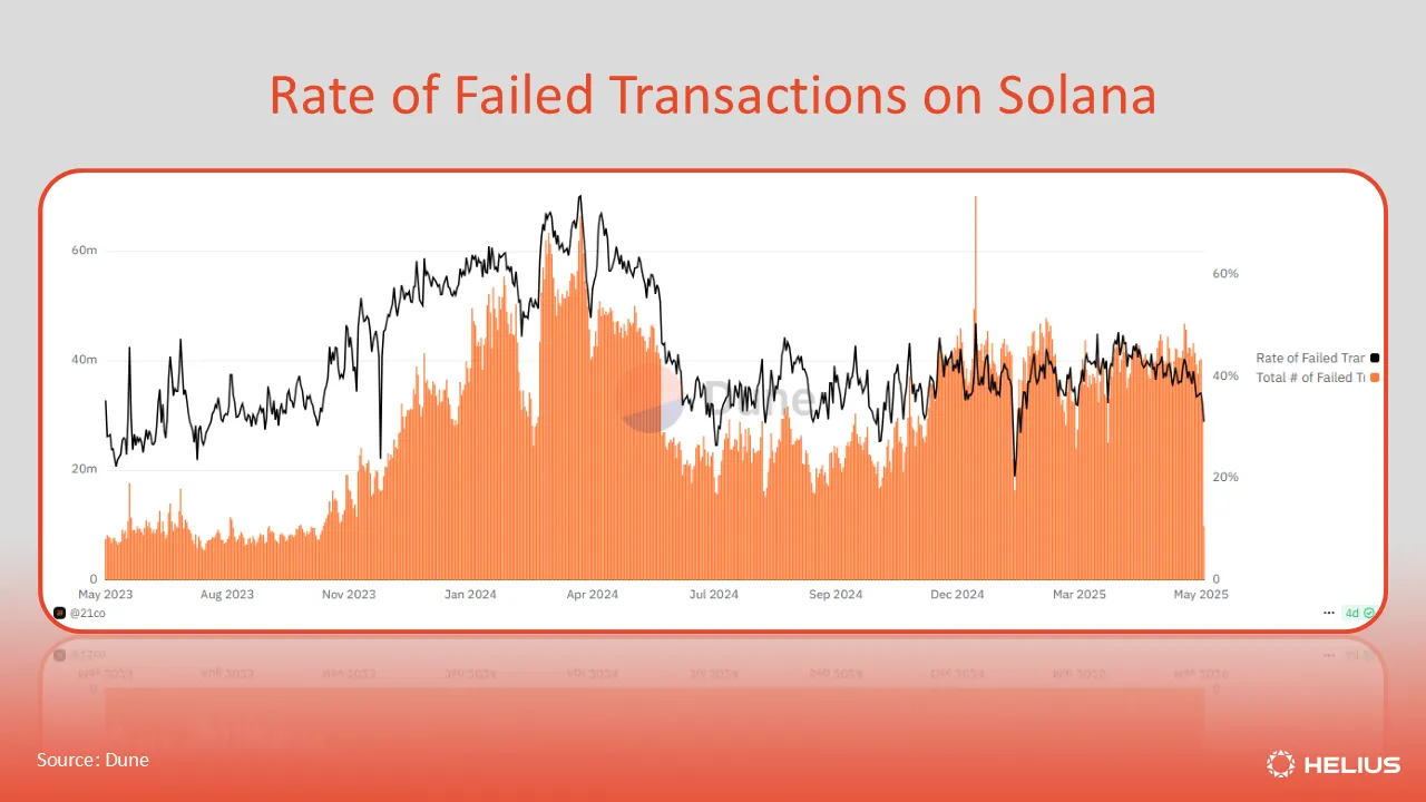 Rate of failed transactions on Solana
